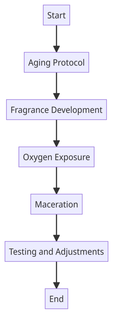 Maturazione dei Profumi